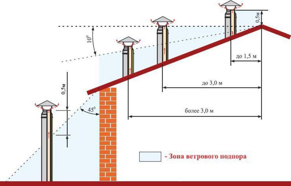 Расстояние между вентиляционными трубами на крыше частного дома